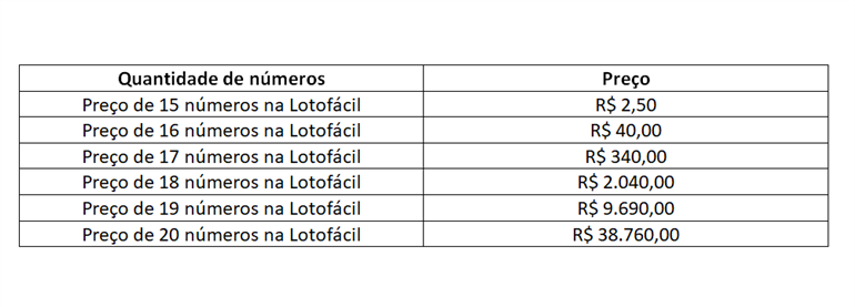 Quanto custa o jogo da Lotofácil?